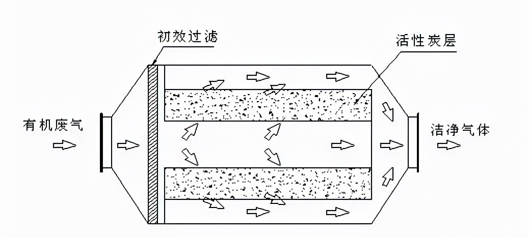 VOCs廢氣處理的活性炭，吸附能力受哪些因素影響，多久更換一次?